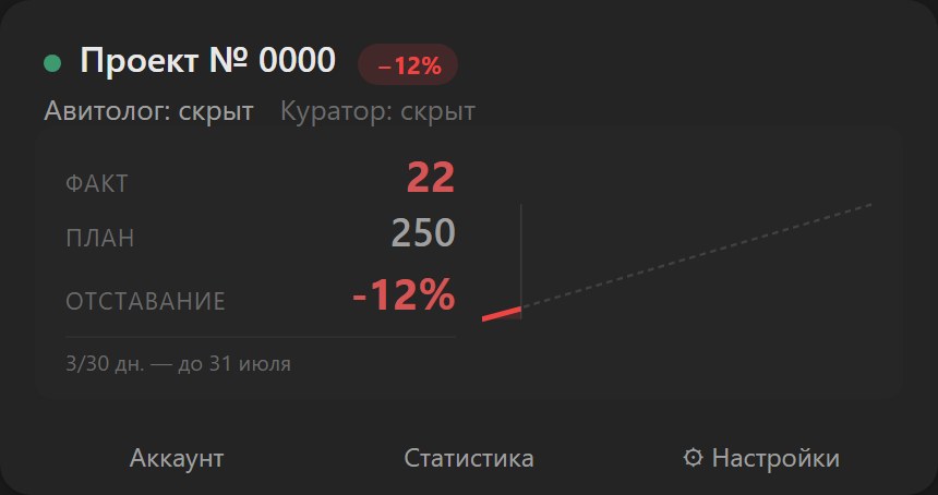 Карточка проекта в системе DaBro: на третий день факт 22 при ожидаемых 25, отставание 12%