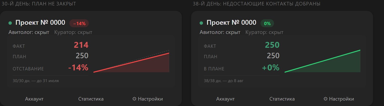 Две карточки проекта: на 30-й день 214 из 250, на 38-й день 250 из 250
