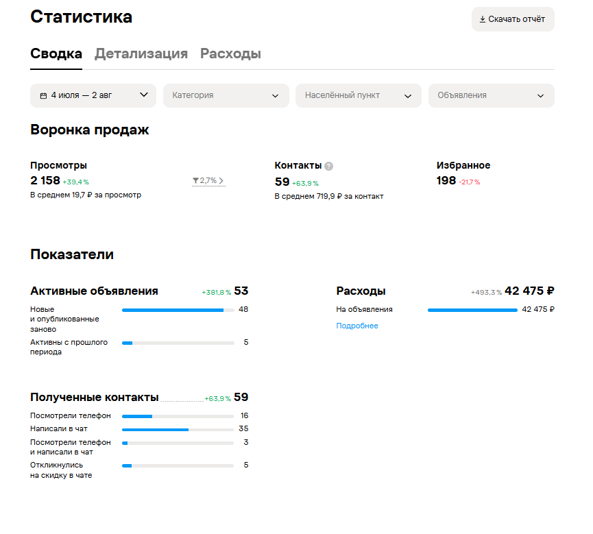 Почему объявление на Авито собирает просмотры, но не приносит заявок