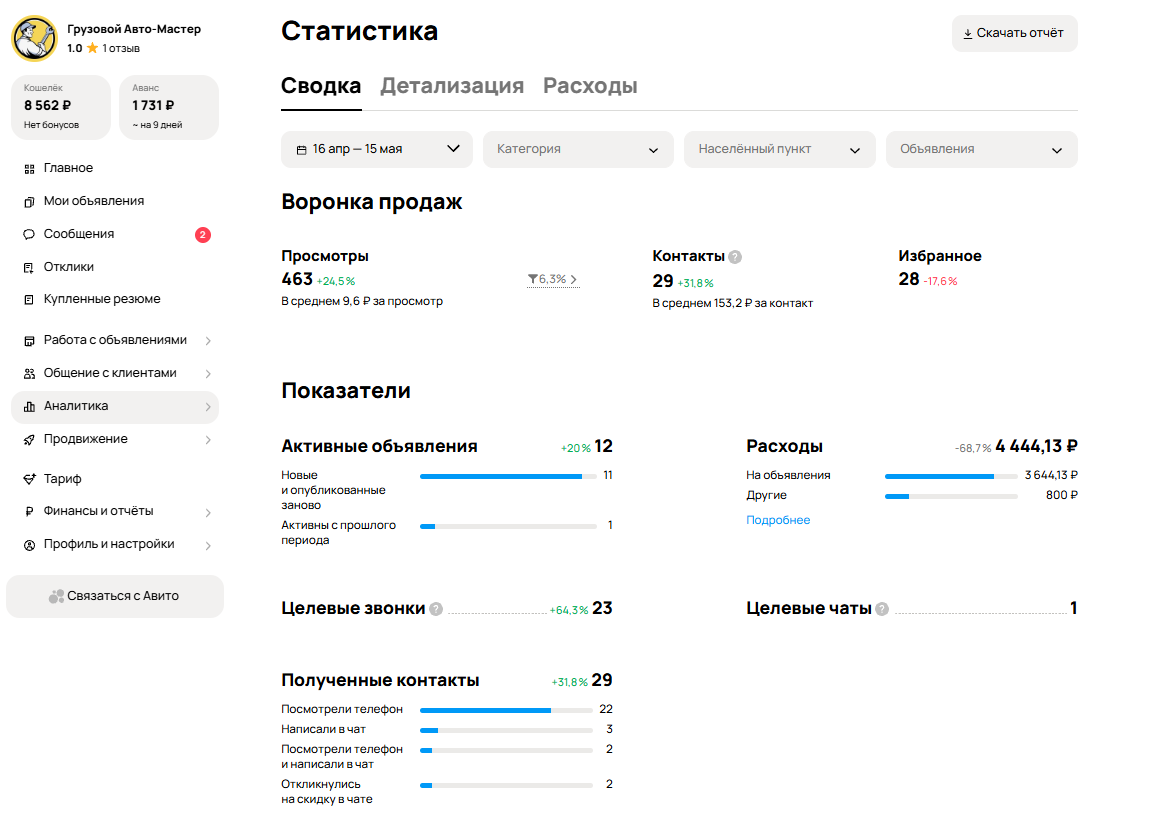 Реклама на Авито не работает? Кейс: как мы за месяц получили 47 контактов для автосервиса