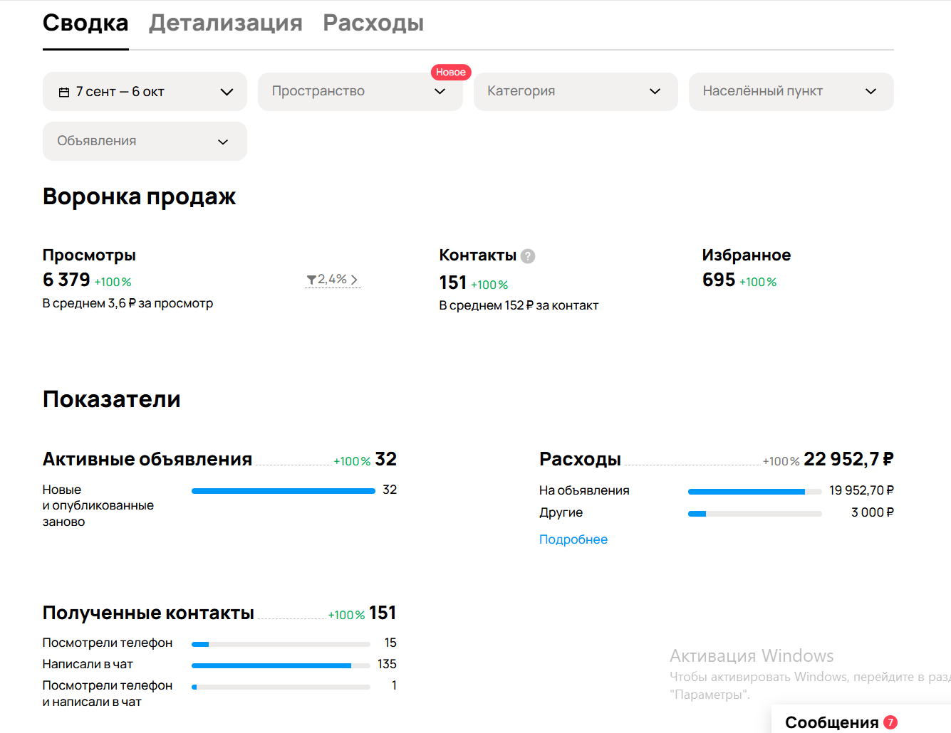 От 6 000 до 67 000 просмотров за месяц: Как вывели новый аккаунт ресейл-магазина iPhone в топ Авито