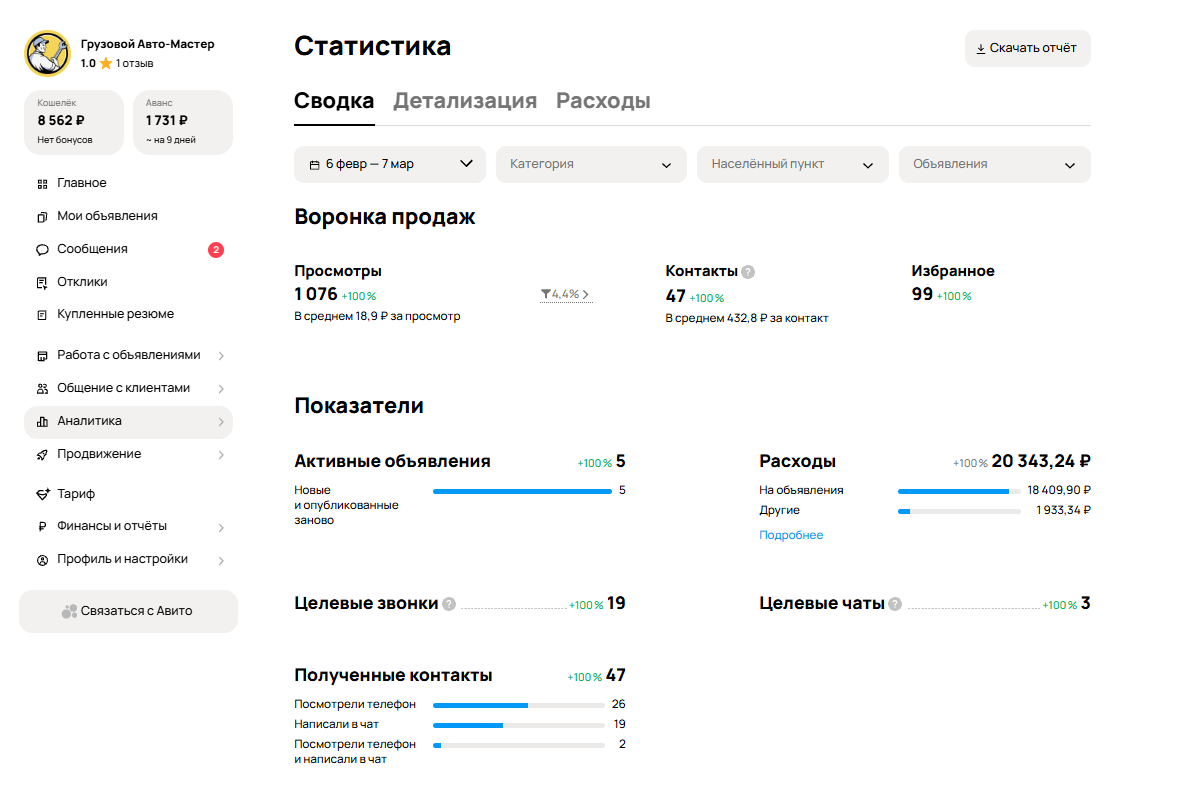 Реклама на Авито не работает? Кейс: как мы за месяц получили 47 контактов для автосервиса