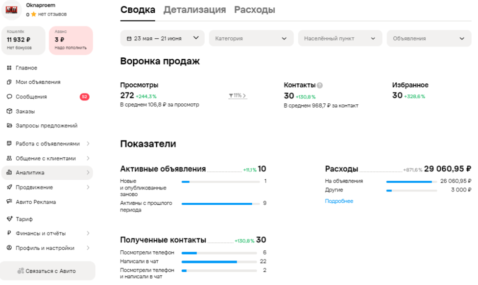 Клиент хотел крупные заказы, а Avito давал мелких