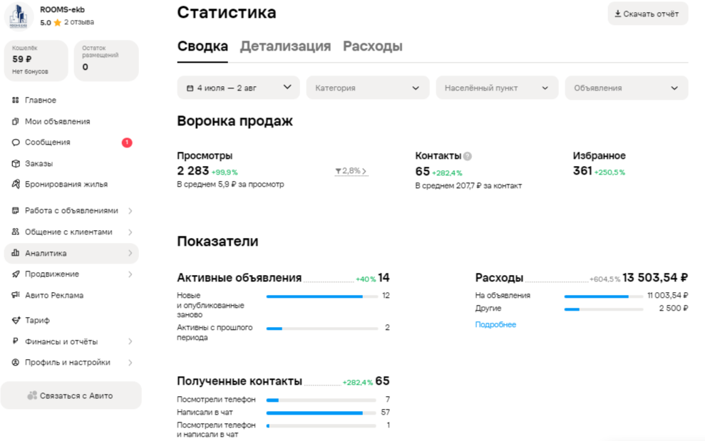 Посуточная аренда в Екатеринбурге: кейс с ростом заявок на 282%, благодаря правильной стратегии