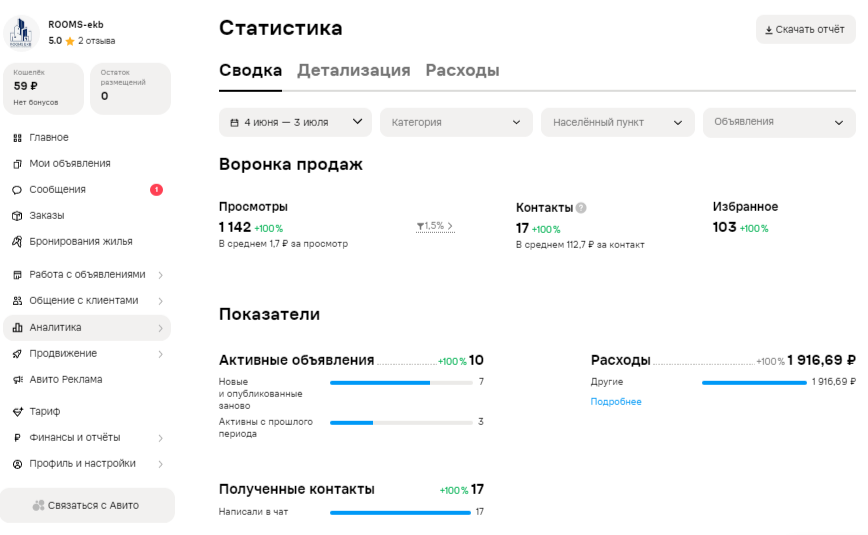 Посуточная аренда в Екатеринбурге: кейс с ростом заявок на 282%, благодаря правильной стратегии