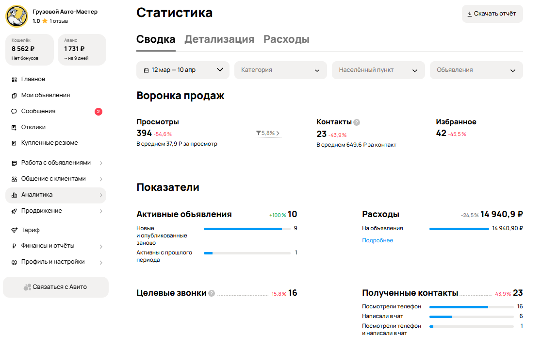 Реклама на Авито не работает? Кейс: как мы за месяц получили 47 контактов для автосервиса