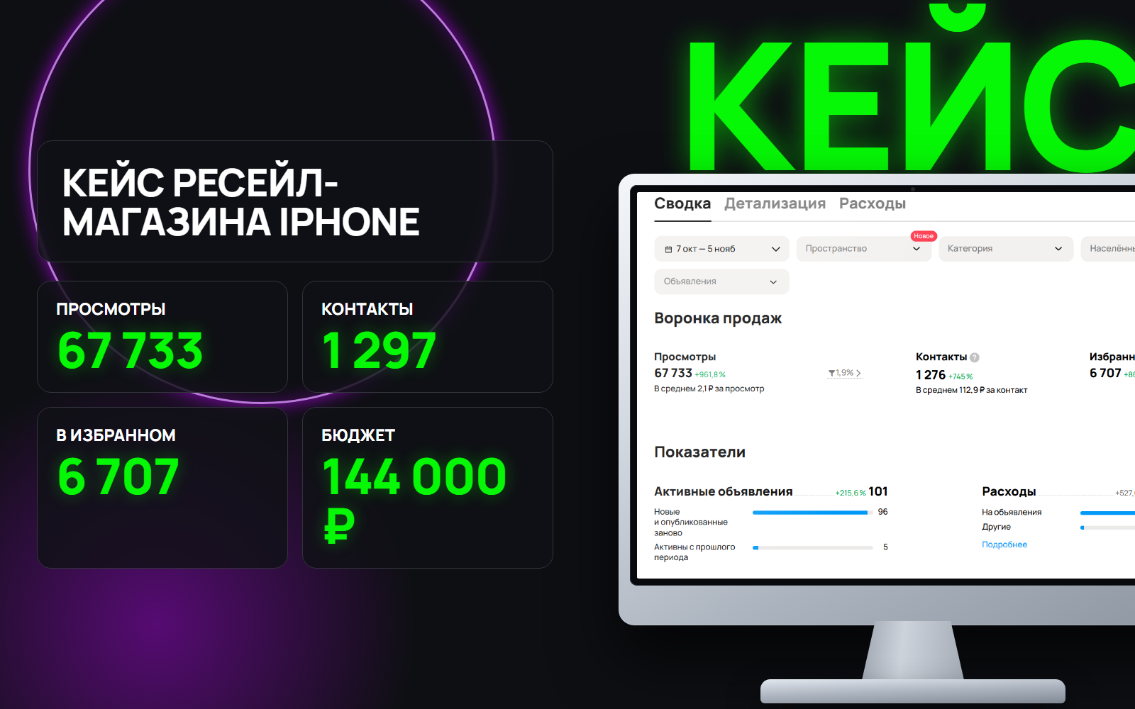 От 6 000 до 67 000 просмотров за месяц: Как вывели новый аккаунт ресейл-магазина iPhone в топ Авито