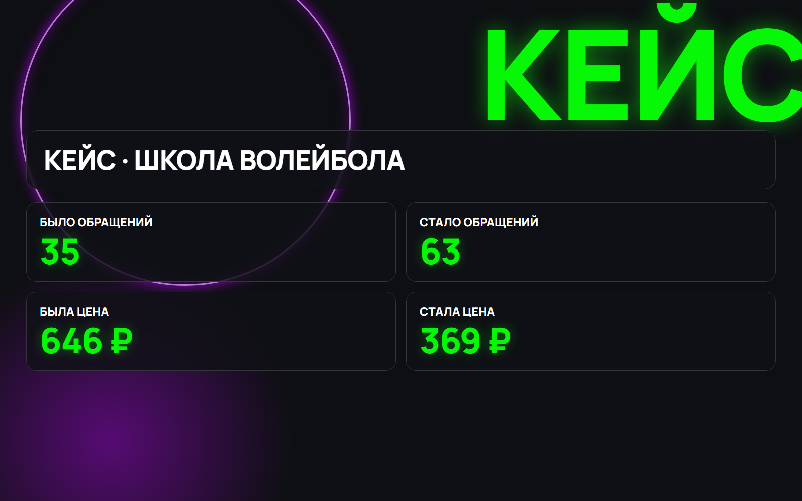 Кейс: как снизить стоимость обращения почти в два раза без увеличения рекламного бюджета