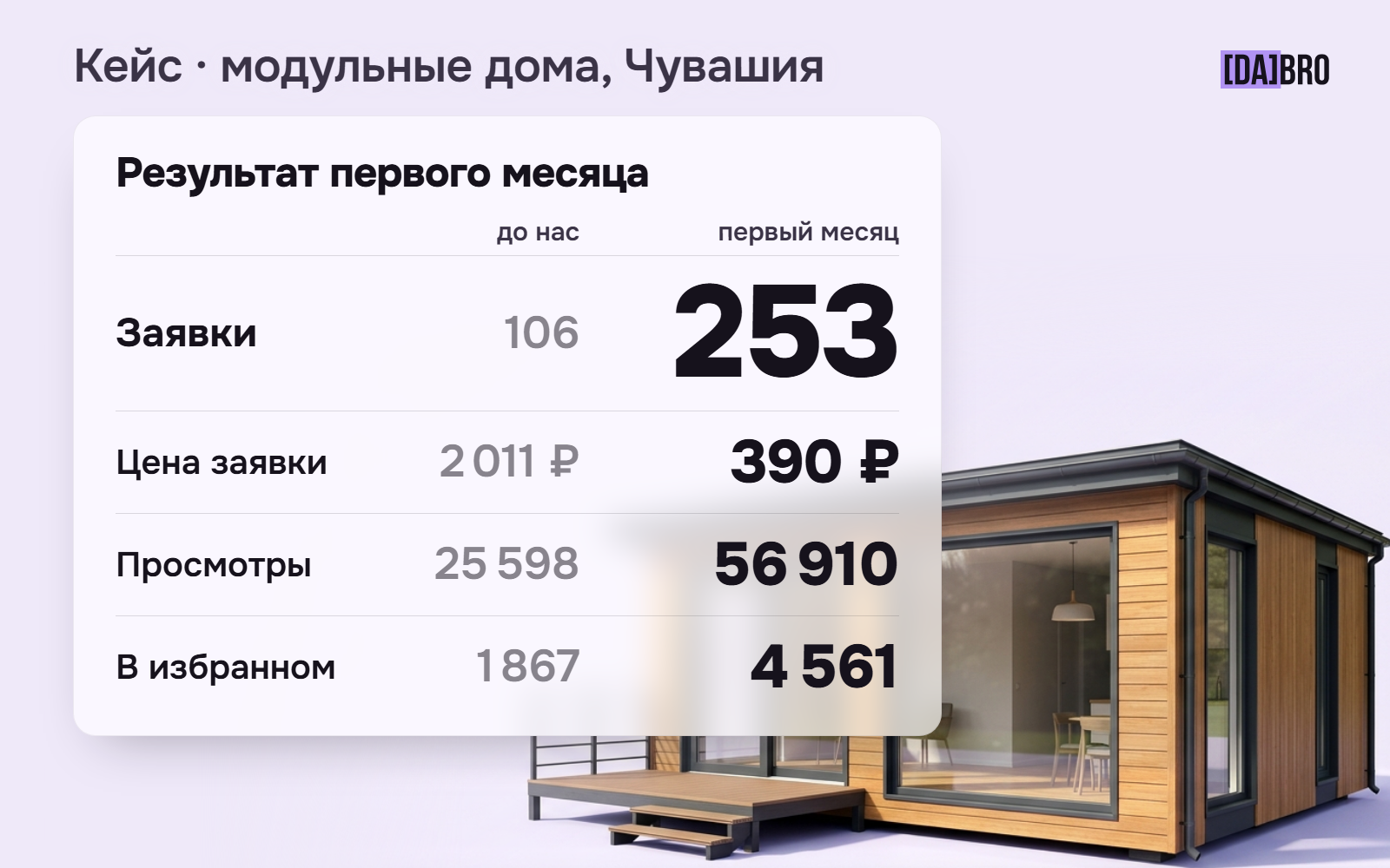 Как снизить стоимость лида на Avito: кейс с 2011 ₽ до 390 ₽