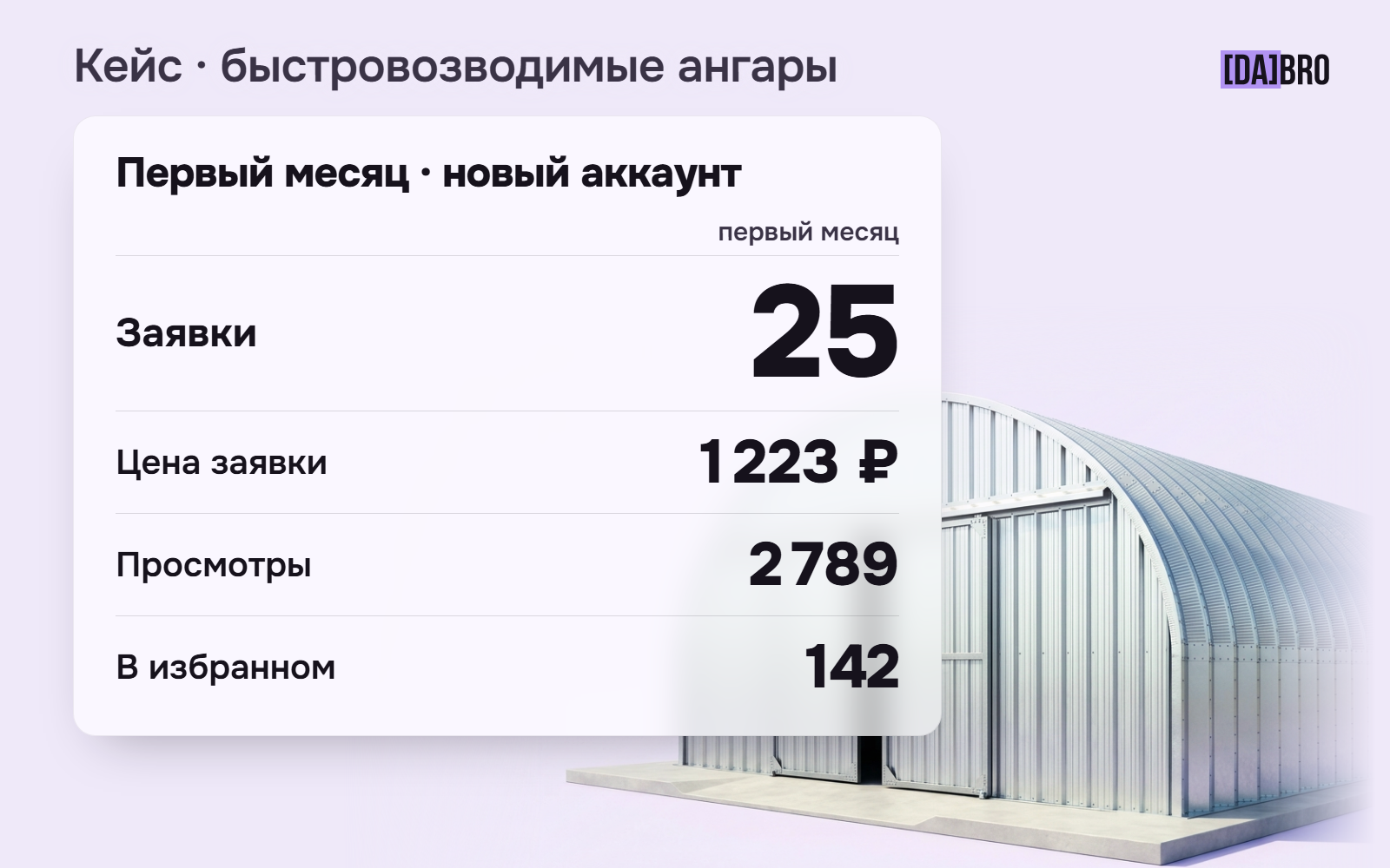 Как получить 25 целевых заявок с Авито для строительства ангаров за месяц и бюджет 30 000 ₽