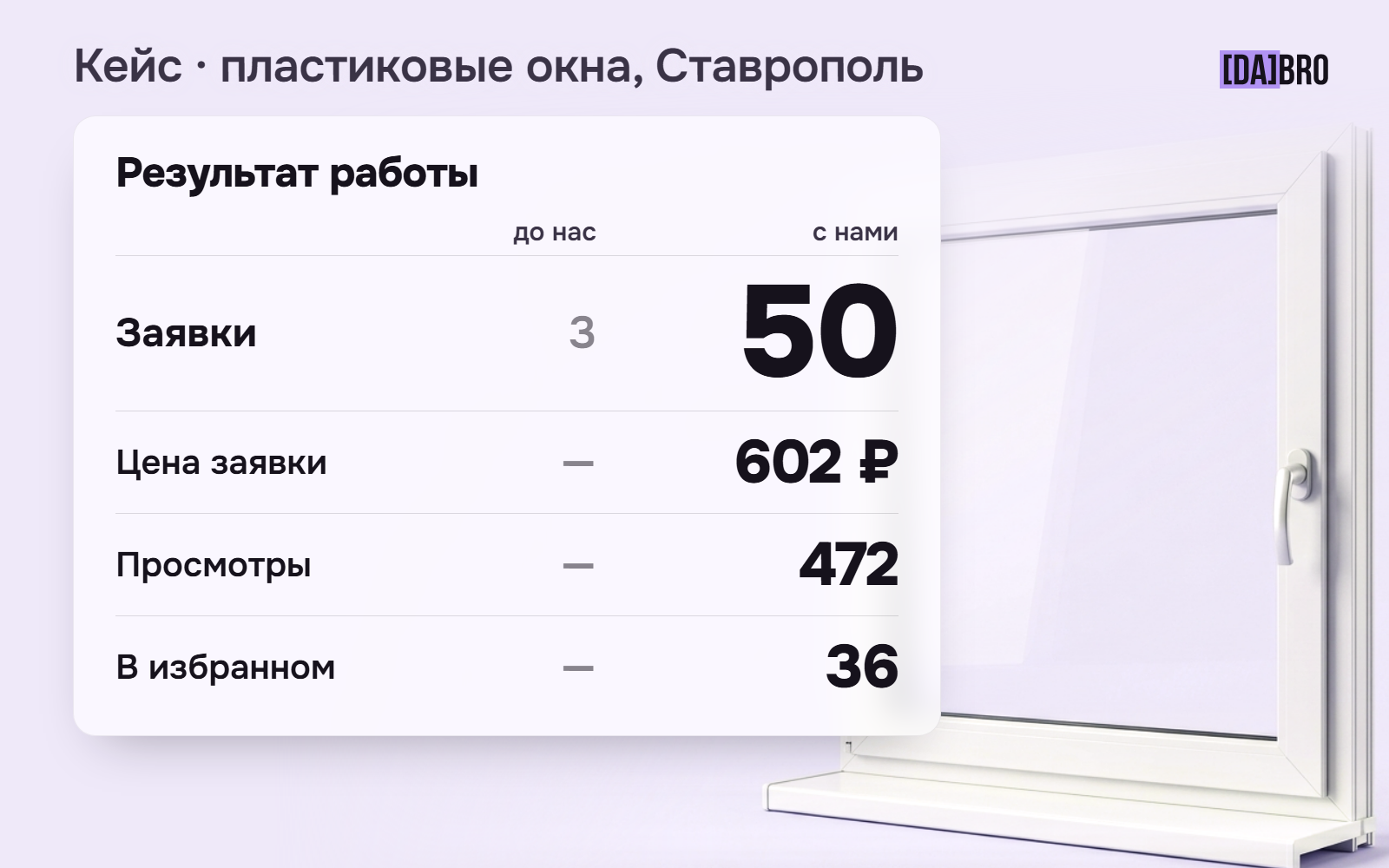 От нуля контактов в феврале до 50 в мае: кейс «Окна-Балконы»