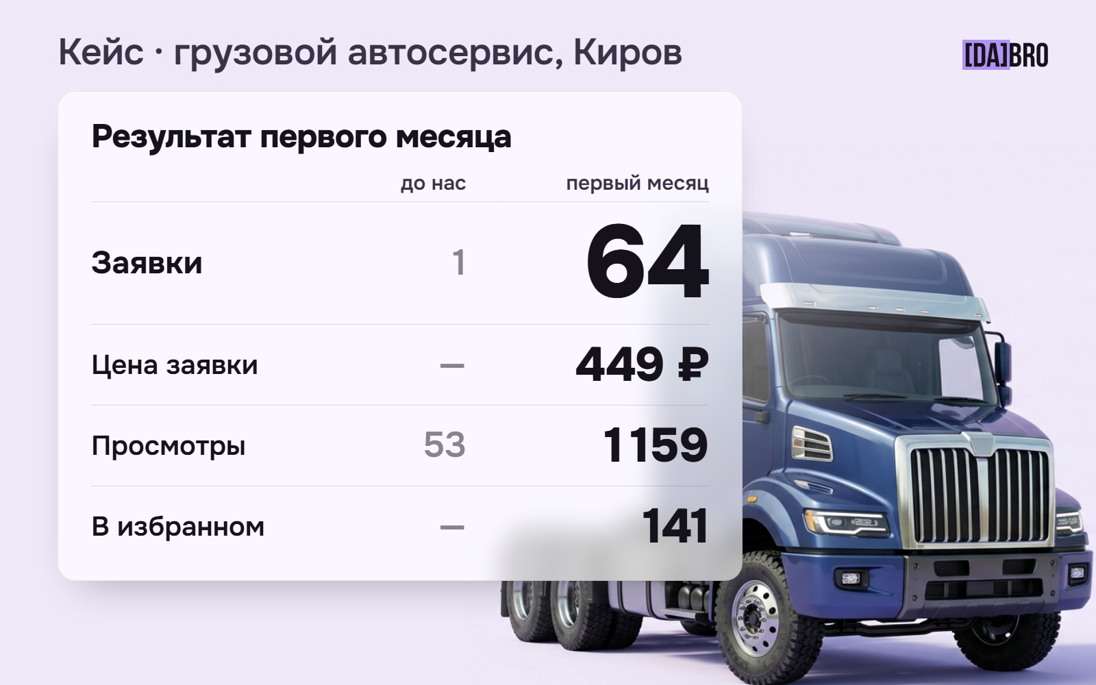 Как запустить рекламу на Avito для грузового автосервиса с нуля