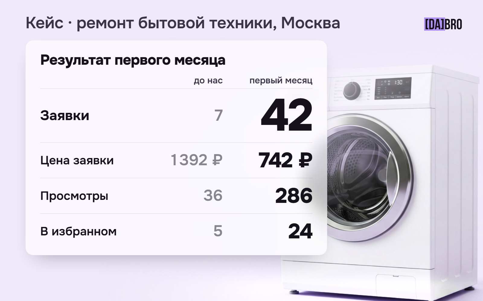 Объявление на Авито есть, а заявок нет. Как частный мастер в Москве за месяц потерял заказы из-за собственной невидимости.