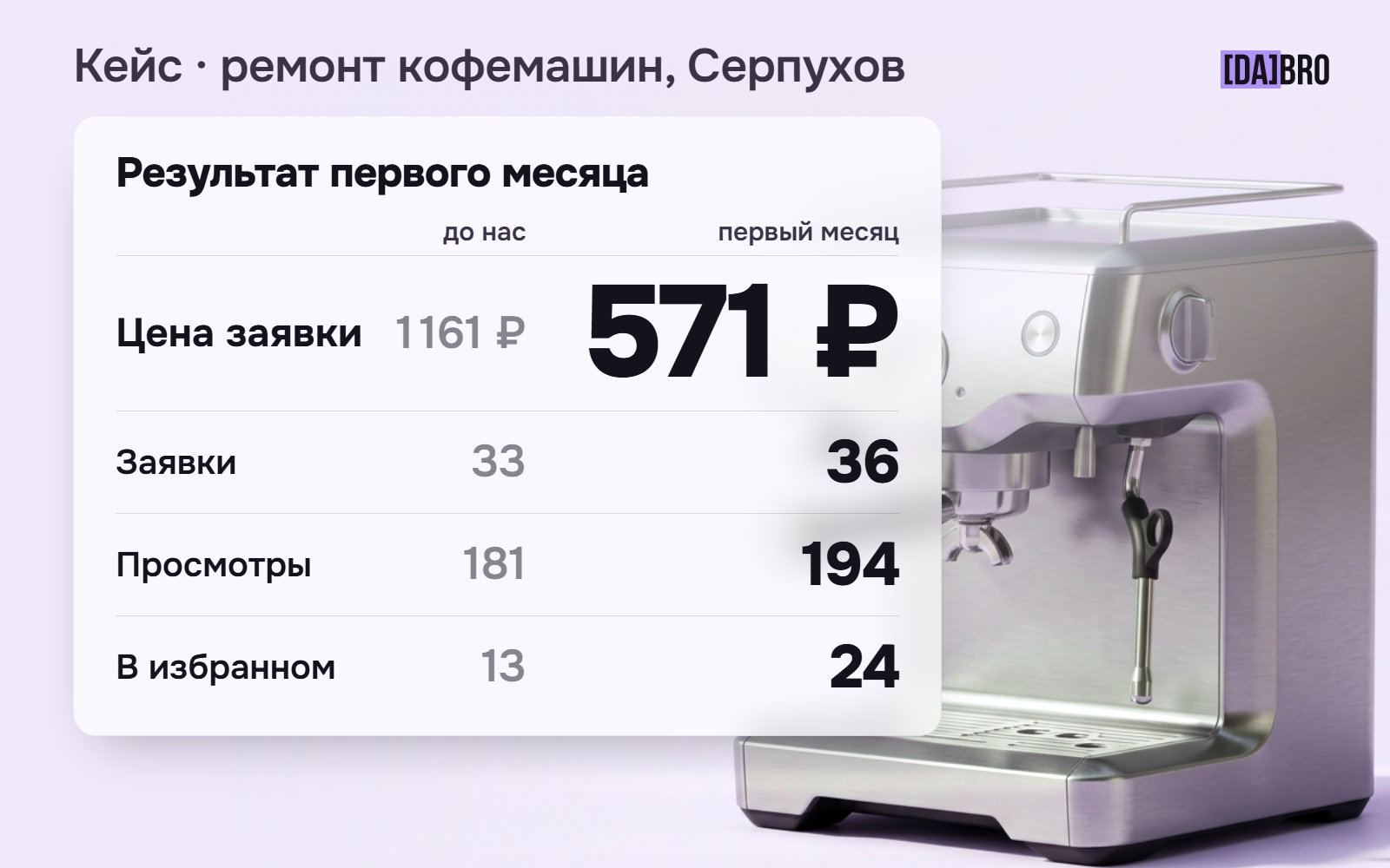 Ремонт кофемашин на Авито: как снизить стоимость заявки вдвое за месяц