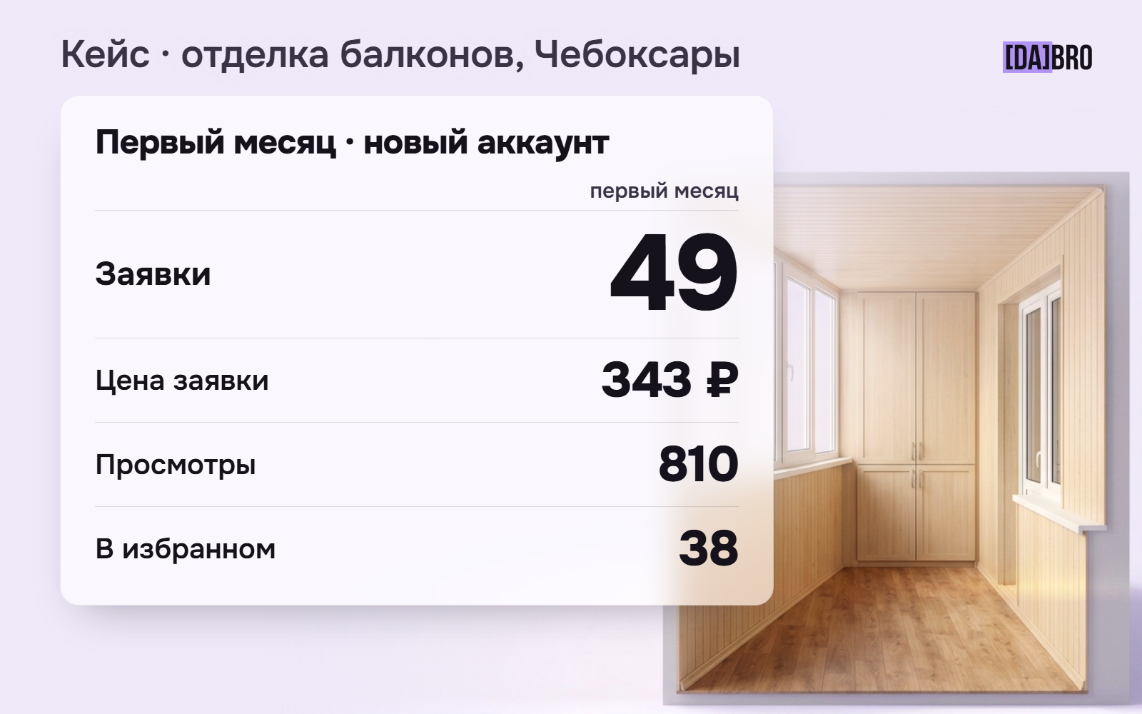 С нуля до 49 контактов за первый месяц: как продвигали услуги по отделке балконов на Авито в Чебоксарах