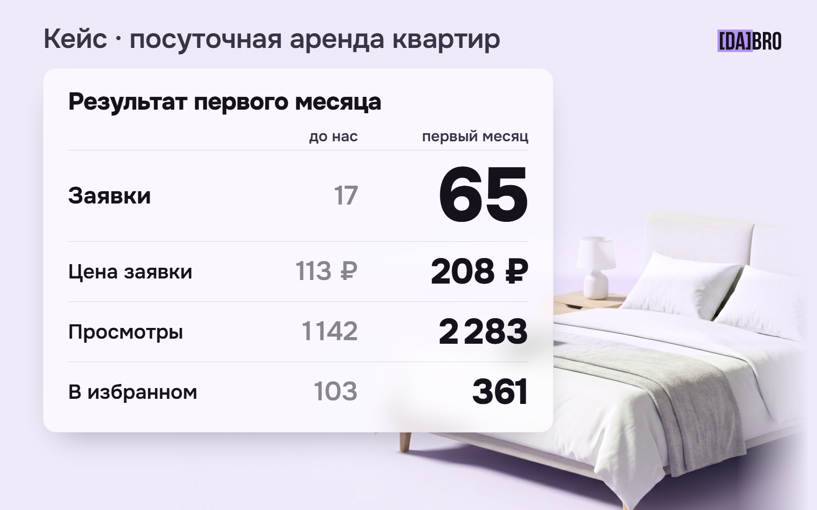 Посуточная аренда в Екатеринбурге: кейс с ростом заявок на 282%, благодаря правильной стратегии