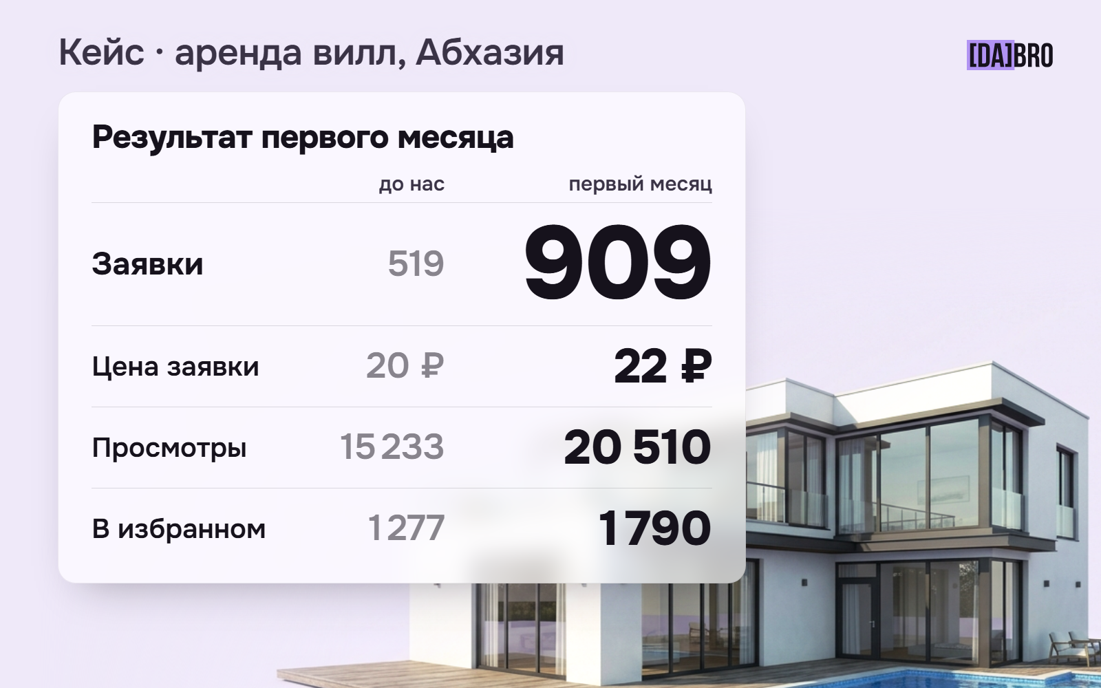 Как увеличить заявки на аренду недвижимости в Абхазии в 2,5 раза за 2 месяца.