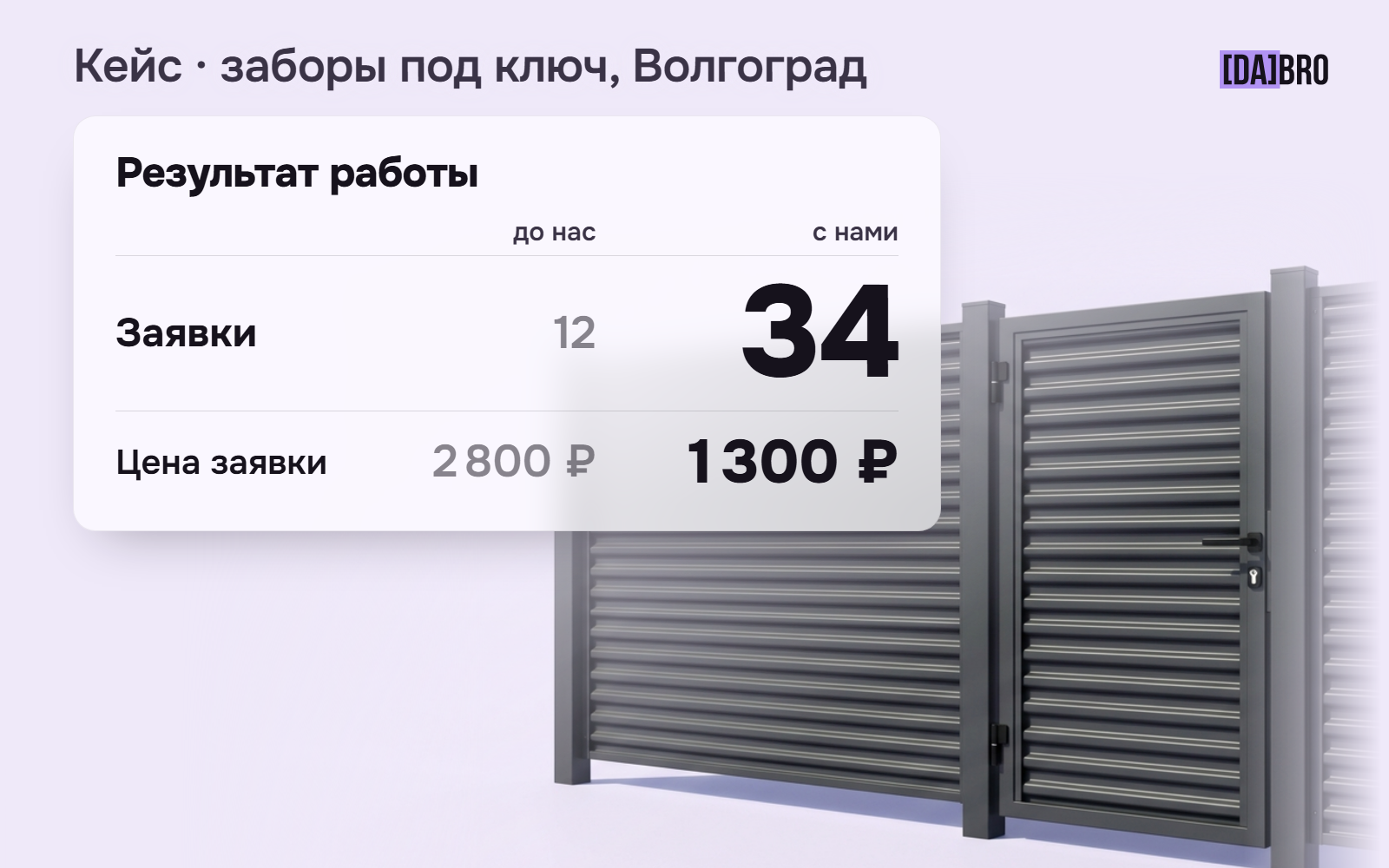 +180% лидов для производства заборов: как мы захватили Волгоград через Avito
