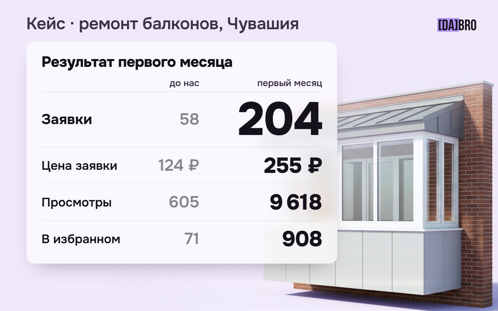 Кейс: «Балкон Мечты» — от стагнации к рекордному росту на Авито за 1 месяц