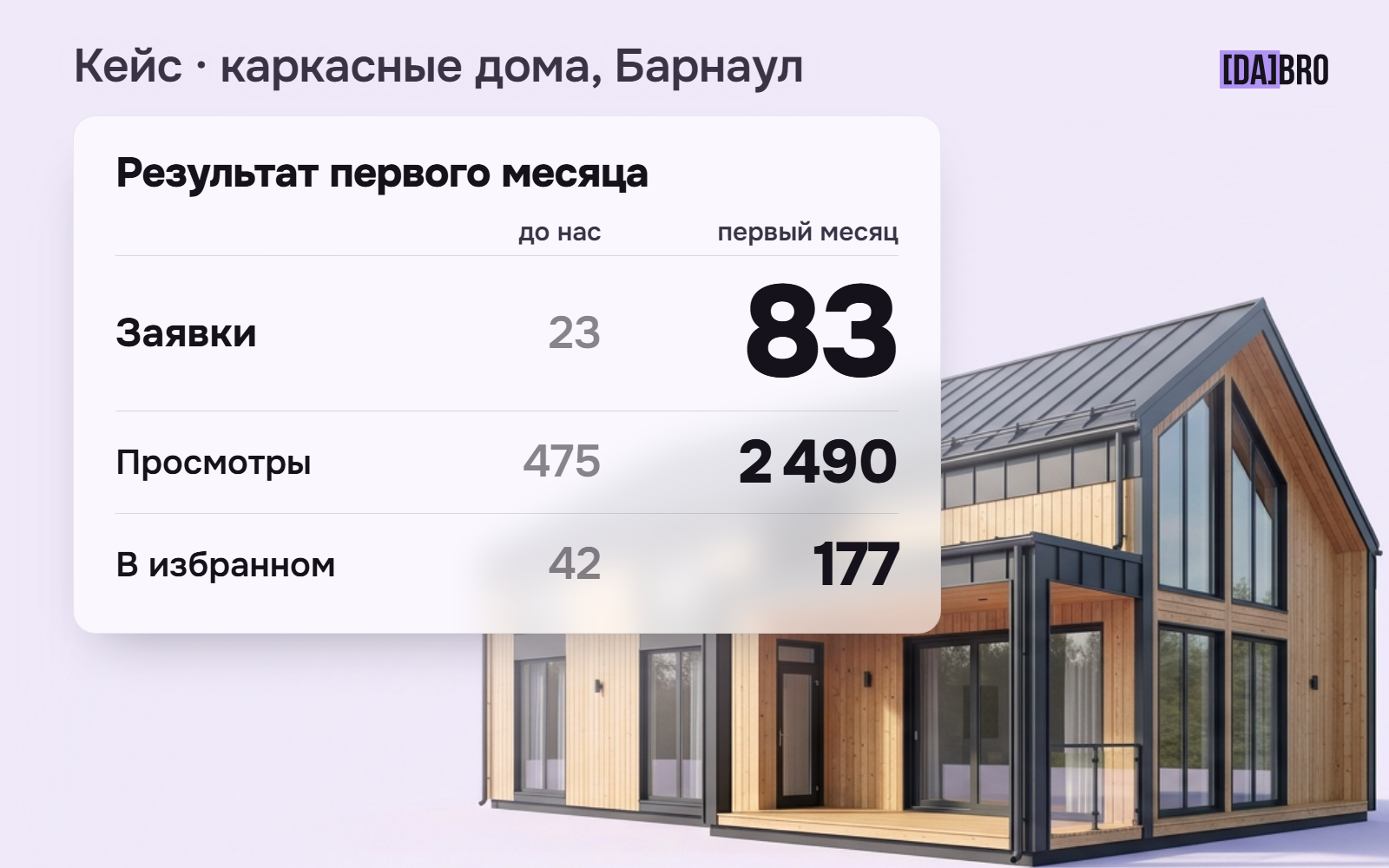 Почему на Avito звонят не те люди: кейс строительной компании из Барнаула