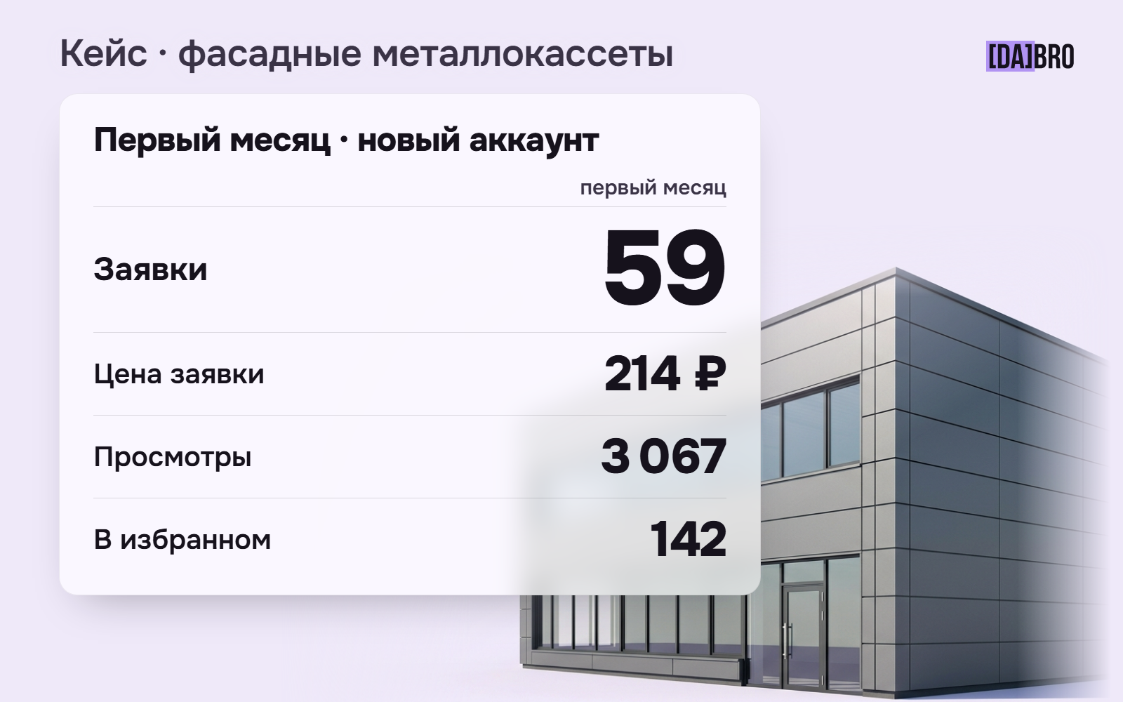 +244% стабильных заявок: Кейс построения входящего потока контактов для производителя строительных материалов