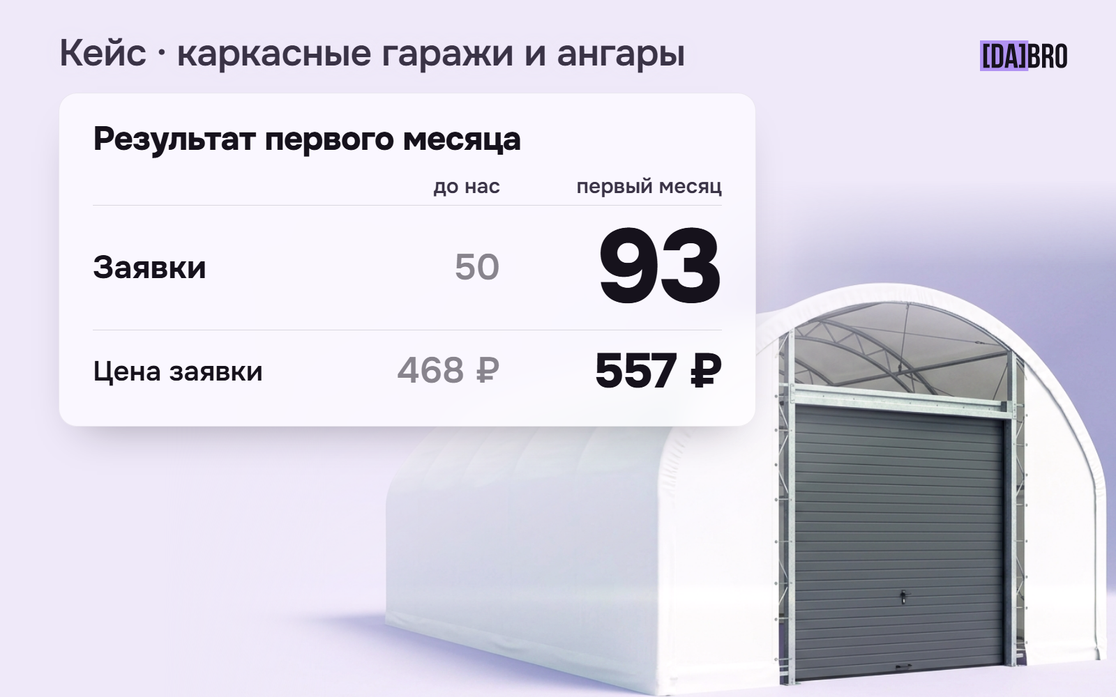 Почему бюджет на Авито сгорает за два часа и как это исправить: кейс производителя гаражей