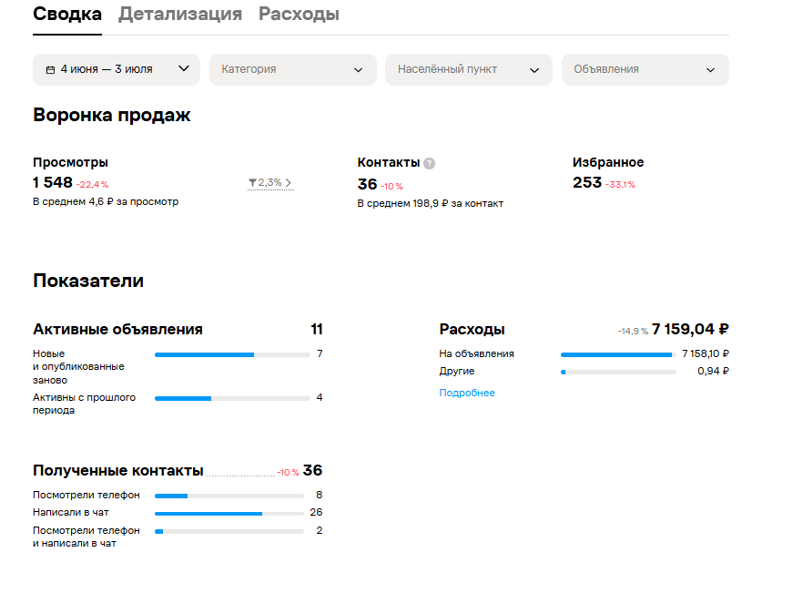 Почему объявление на Авито собирает просмотры, но не приносит заявок